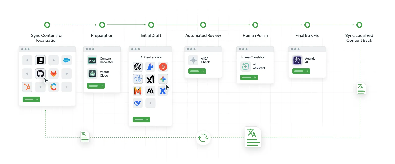 Step-by-step diagram of an AI-powered localization workflow in Crowdin