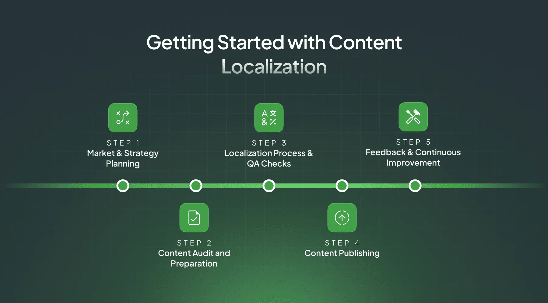 Steps to get started with content localization